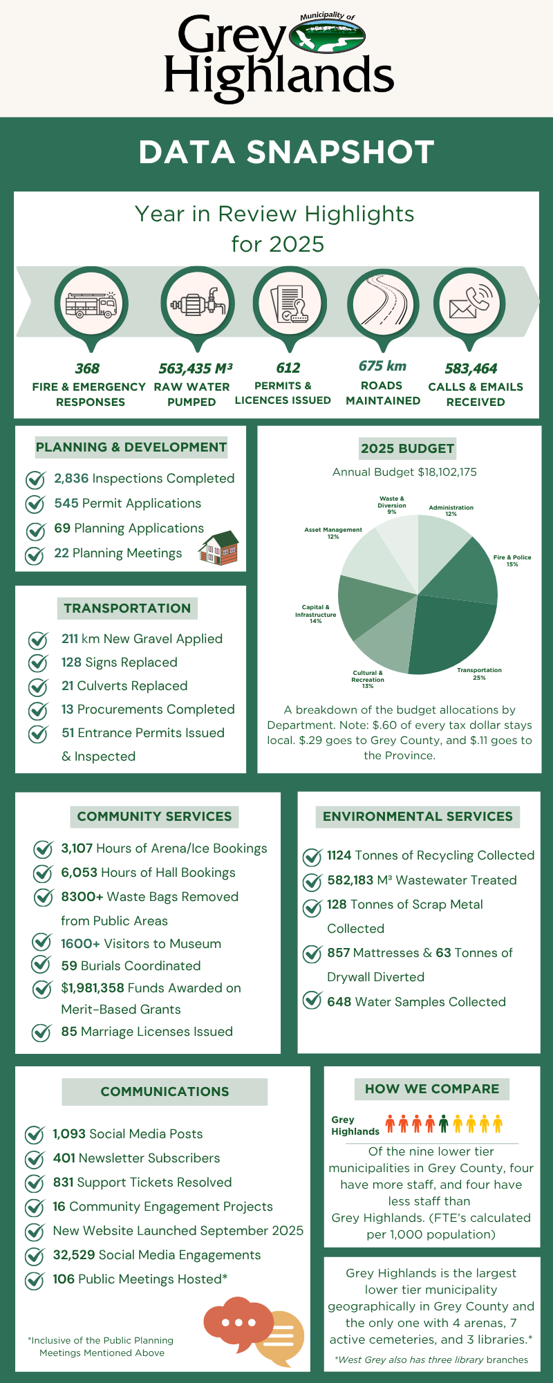 2025 Data Snapshot